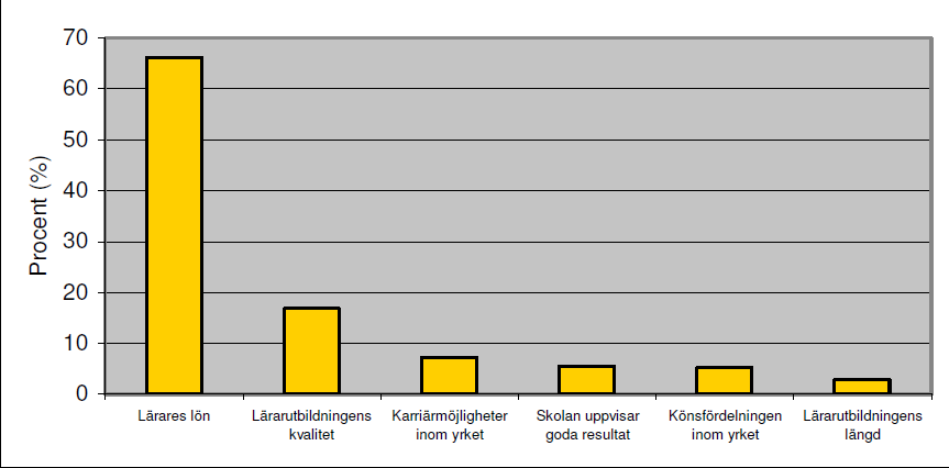 Figur 2, visar hur respondenterna i procent prioriterar en faktor av sex valbara som viktigast för att påverka läraryrkets status.