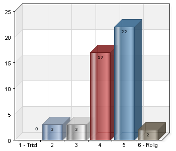 Nedan visar vi svaret på fråga 6 som berörde elevernas omdöme om matematik. Figur 3: Jag tycker matematik är.