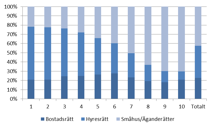 Studier i finanspolitik 2016/5 17 Diagram 1 Andelen i respektive decil efter boendeform Av diagram 1 framgår att andelen hushåll som bor i småhus är större i högre deciler; andelen är ca 20 procent i