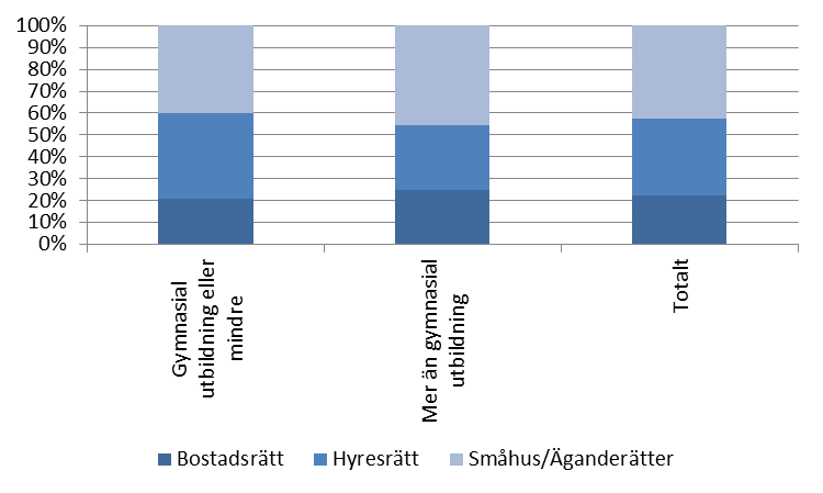 20 Förslag A och B påverkar hushållen med högre utbildning något mer än hushållen med lägre utbildning. Det är större skillnad mellan grupperna med förslag C.