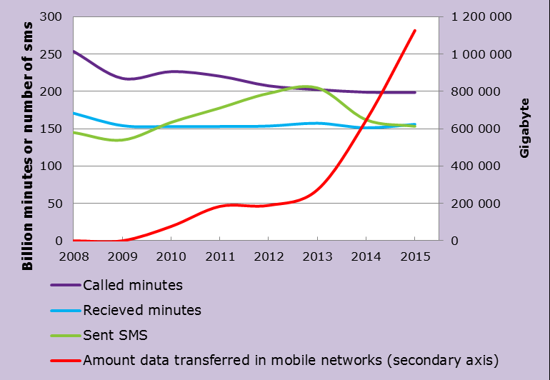 Number of IP telephony subscriptions are now larger than traditional fixed-line telephony subscriptions There are now more subscriptions IP telephony subscriptions than there are subscriptions for