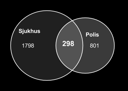 3 Resultat Jämförelse mellan Sjukhusrapporterade och Polisrapporterade olyckor Totalt under den studerade perioden finns det 2301 olycksdrabbade barn.