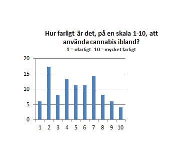 Attitydundersökning Hösten 2012 gjorde Fältgruppen i Ystad en enkätundersökning kring attityder till droger bland ett hundra ungdomar på gymnasiet. Enkäten bestod av tre frågor; 1.