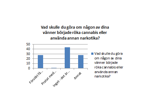 % % Försökt få honom/ henne att sluta Pratat med hans/