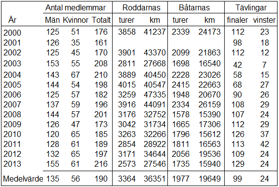 Bilagor Lite statistik från de senaste åren Stockholm Roddförenings ordförande sedan 1880 1880-1900 Viktor Balck 1901-1906 Clarence von Rosen 1907-1907 O Rooth 1908-1914 N Ljunggren 1915-1923 Otto