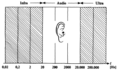 Hörbart relativt icke hörbart ljud BA 7666-11 Ljud och buller handlar nästan alltid om hörbart ljud. Det hörbara området kallas för Audio- området och täcker frekvensområdet mellan 20 Hz och 20 khz.