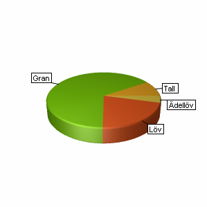 Sammanställning över fastigheten Arealer Produktiv skogsmark Impediment myr Impediment berg Inägomark Väg och kraftledning Övrig areal Summa landareal Summa vatten hektar 43,4 2,5 1,4 3,2 50,5 85,9 0