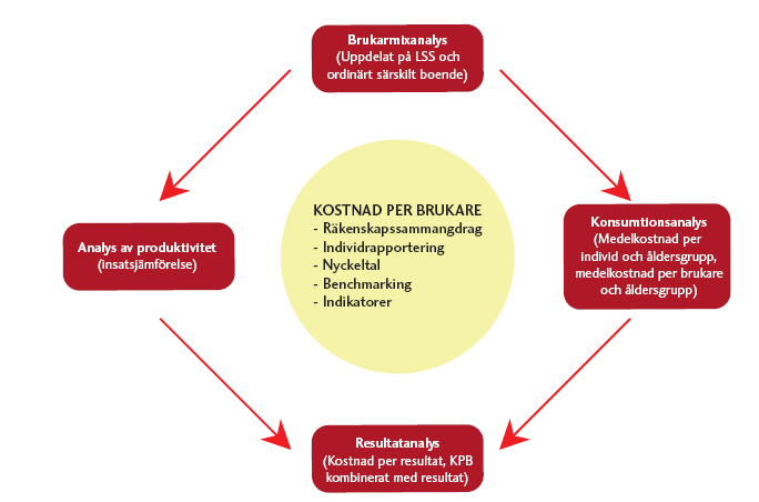 UTVÄRDERINGSRAPPORT FÖR FÖRVALTNINGEN FÖR OMSORG OCH HÄLSA JANUARI 2013 28 funktionsnedsättning har ett uppföljningssystem utvecklats i form av Kostnad Per Brukare (KPB).