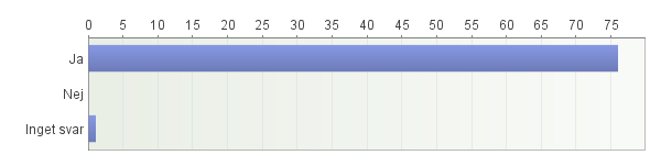 Diabeteskurs 160128 i Göteborg Utvärdering 1. Vilket är ditt yrke? Antal svarande: 77 2. Motsvarade kursen dina förväntningar? Antal svarande: 77 3. Vad var bra?