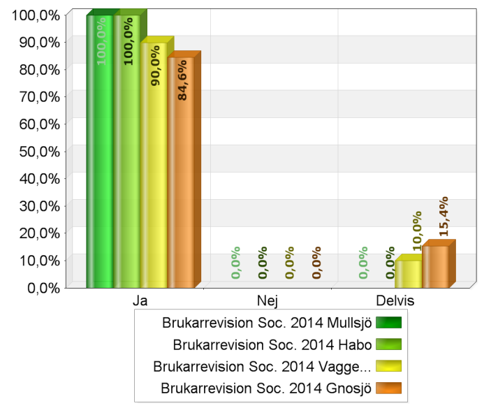 10. Hur tycker du att bemötandet från din handläggare är Jätte bra 10 5 5 6 26 Bra 2 1 4 7 14 Mindre bra 1 1 Dåligt Bild 10.