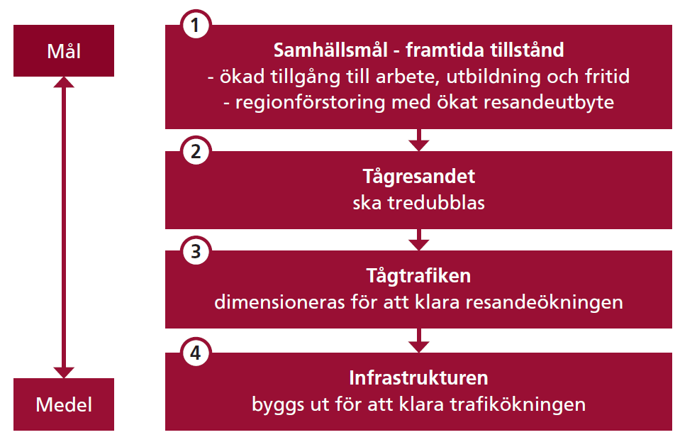 Mål och medel År 2035 är