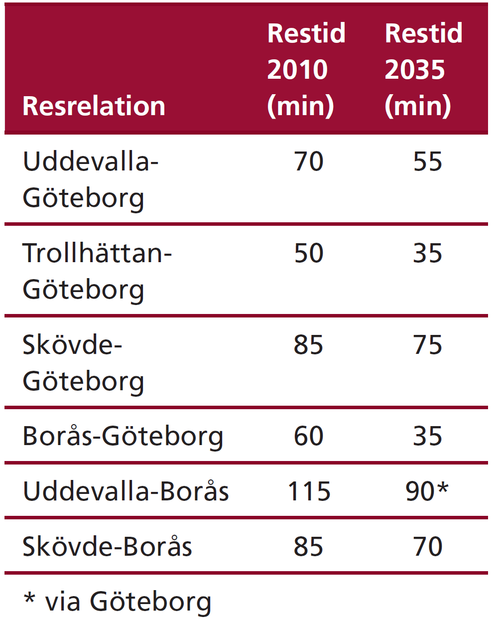 Västsverige binds