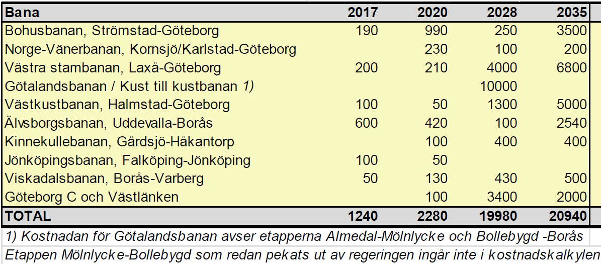 Investeringsbehov i infrastruktur