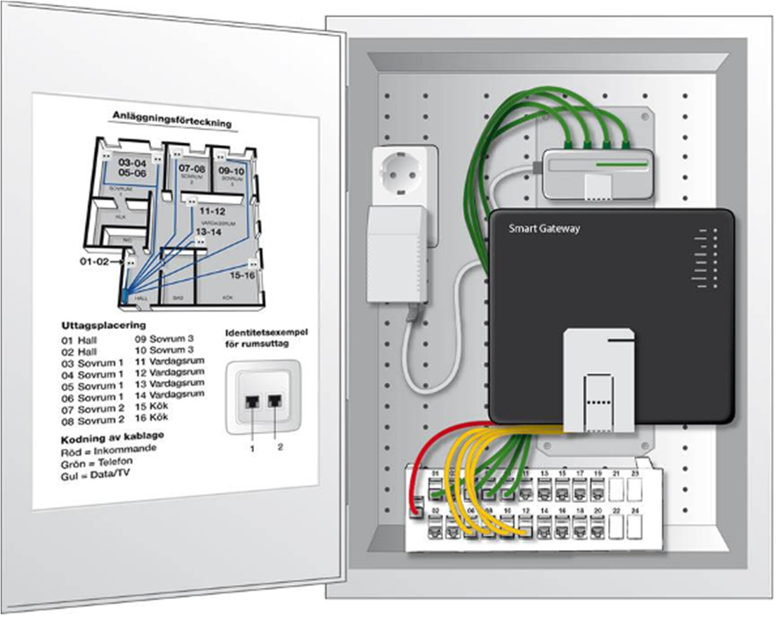 Exempel, IT-skåp Telefonfördelare Bredbandsswitch Patchpanel Följande färger gäller för