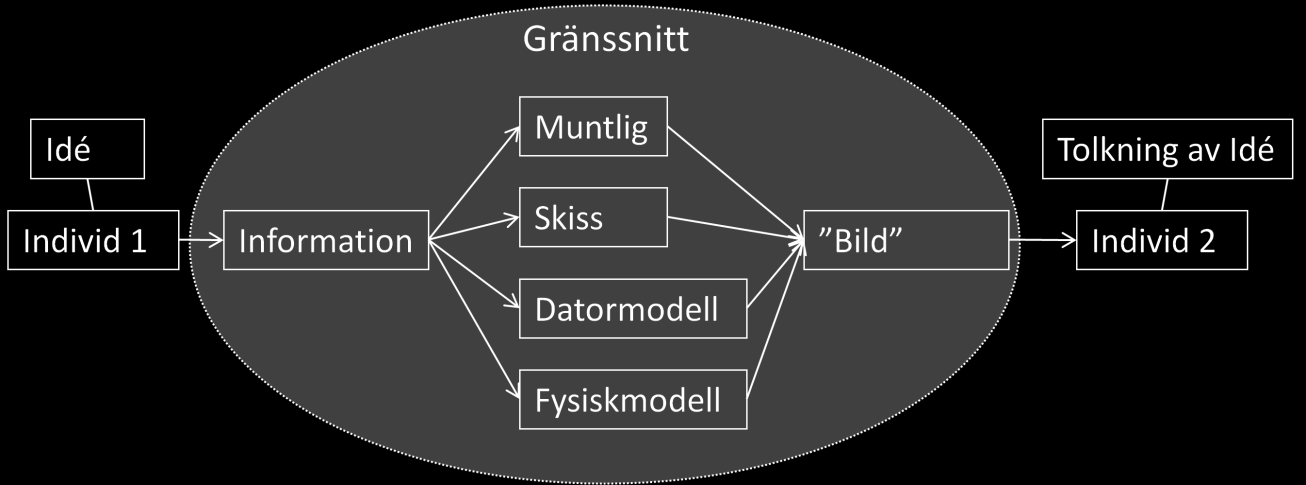 Hur ser jag på Idéframställan Med en idé i huvudet som vi vill presentera för andra kan vi fråga oss; Hur kan vi få andra att förstå hur vi tänker? Vad vill vi förmedla?