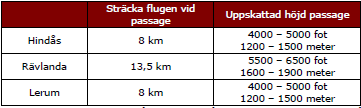 Sid 39 Norra delarna av Partille överflygs i befintligt system. Med nytt villkor skulle vissa flygningar flyttas längre söderut (Tabell 2 ovan). Tabell 3.