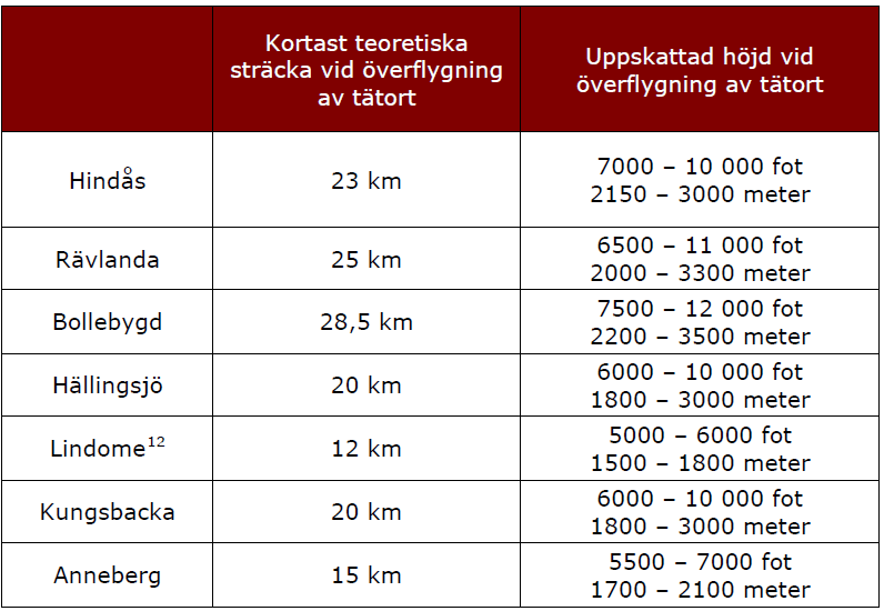 Sid 40 De jetflygplan som kommer att kunna lämna SID tidigast, dvs. de flygplan som kan komma att flyga kortast väg längs SID, är mindre jetflygplan.