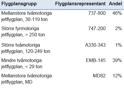 Sid 54 McDonnell Douglas MD-80 bullrar och ger mer utsläpp till luft under startproceduren än alla andra flygplanstyper i sitt viktsspann och hanteras därför separat.