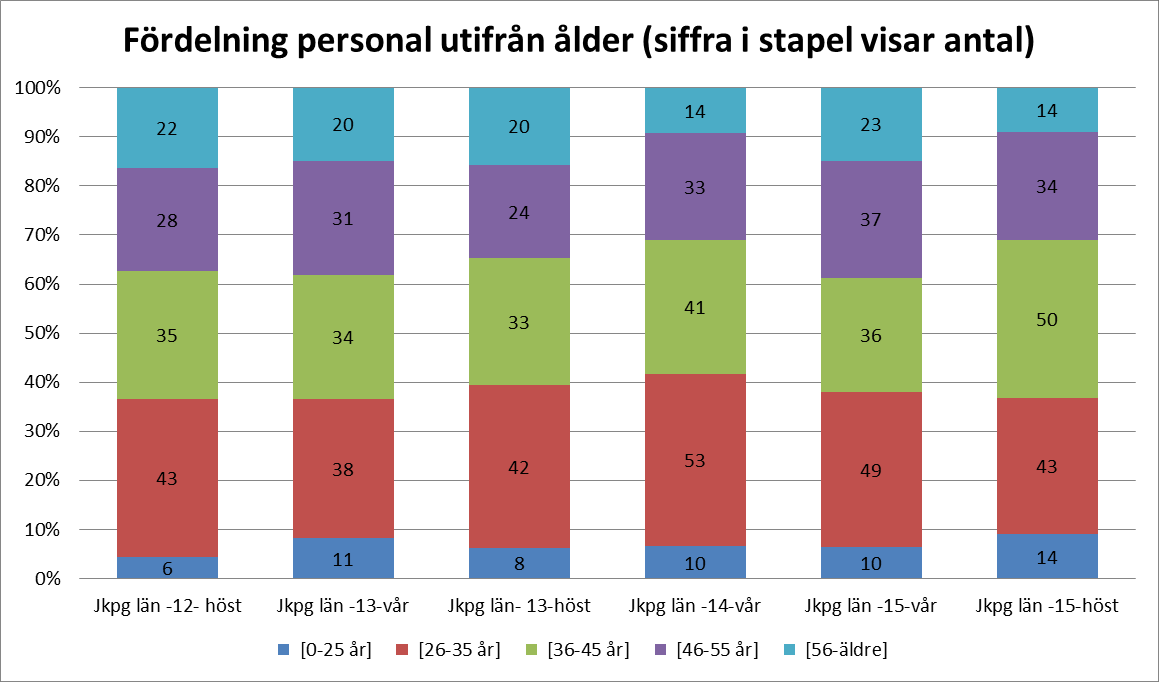 Förklaring: Ovanstående två diagram visar vad varje enskild kommun uppgivit gällande åldersfördelningen på den personal som är