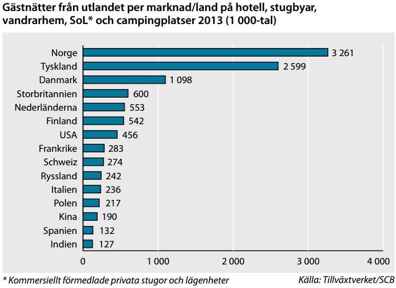 Introduktion Tyskarna står för näst flest gästnätter i Sverige. 2,6 miljoner övernattningar.