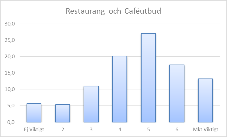 Resultat -