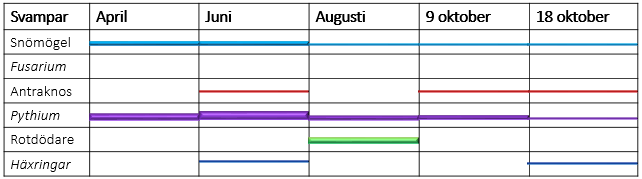 Årskortet 2014 Stockholms GK Sammanfattning och slutsatser: År 2014 startade med en ovanligt mild vinter och redan under februari månad drog vårvindar in över stora delar av Sverige och rekordvärme