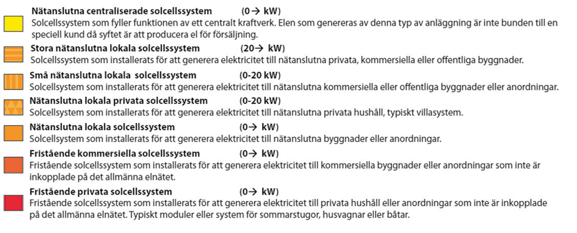 Figur 2 Svensk solcellsmodulproduktion Källa: IEA-PVPS National Survey Report of PV power applications in Sweden 2013 Figur 3 visar att stora nätanslutna lokala solcellssystem står för den största