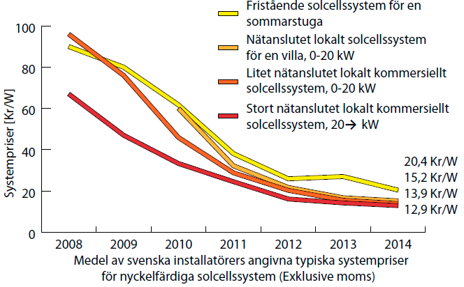 2.2 Prisutveckling för moduler och solcellsystem Priserna för både enskilda moduler och kompletta nyckelfärdiga system minskade med ungefär 1 kr/w under 2014 (Tabell 1).