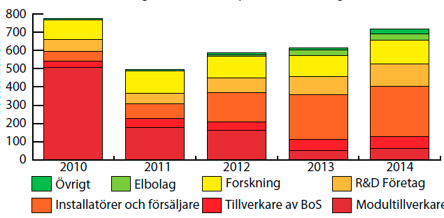 Figur 5 Skillnad i systempriser inklusive installation för solcellssystem (ex moms) Källa: IEA-PVPS National Survey Report of PV power applications in Sweden 2014 Ett flertal svenska modulproducenter