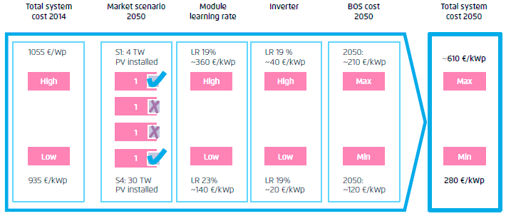 Figur 7 Hur kostnaden på solcellsmoduler minskat beroende på den kumulativa produktionen från 1980 till 2014 Källa: Fraunhofer Institute ( https://www.ise.fraunhofer.