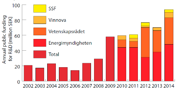 6 Forskning och utveckling Mestadelen av svensk solforskning finansieras av Energimyndigheten och vetenskapsrådet. Även VINNOVA och Stiftelsen för strategisk forskning (SSF) finansierar solforskning.