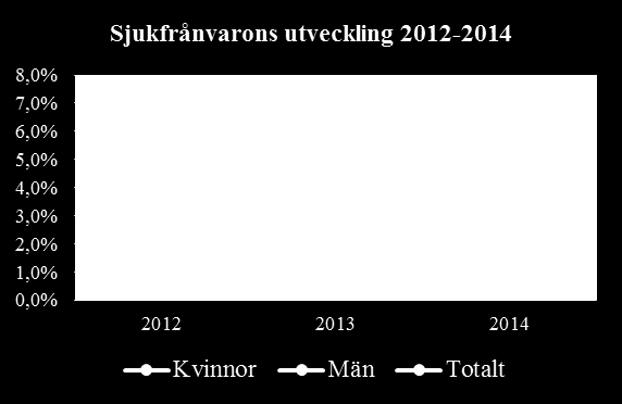 Sjukfrånvaro WHO (World Health Organization) har definierat friskt som frånvaro av ohälsa och sjukt som närvaro av ohälsa.