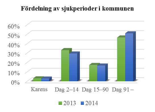 Kostnad för sjuklön Från januari 2005 betalar arbetsgivaren sjuklön dag 2 14 motsvarande 80 % av lönen. För dag 15 90 betalar arbetsgivaren 10 % av lönen.