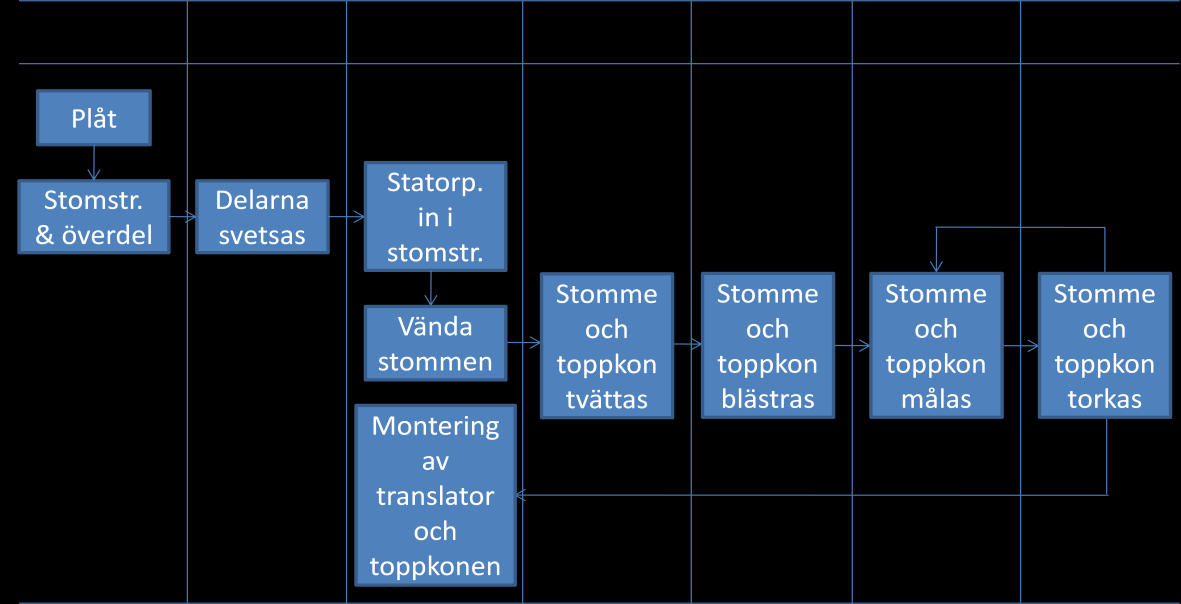 Figur 8.4 Flödesschema för alternativ 2 Då målningsprocessen utförs på ovan nämnda sätt blir finns några för- och nackdelar: Fördelar: 1.