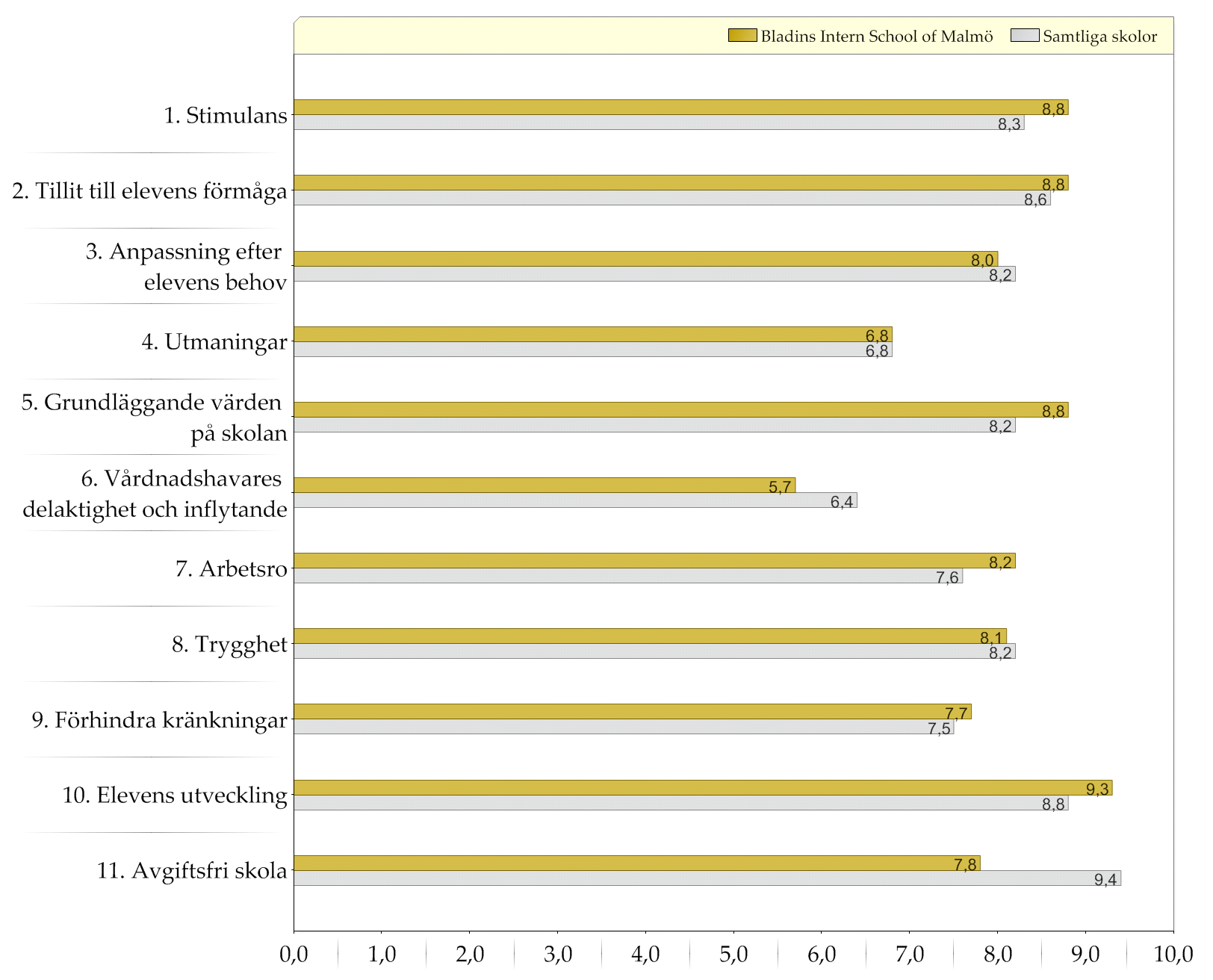 Resultat indexvärden Diagram över indexvärden (0-10) Den gula stapeln (övre raden) representerar indexvärdet för vårdnadshavare till elever i förskoleklass på den