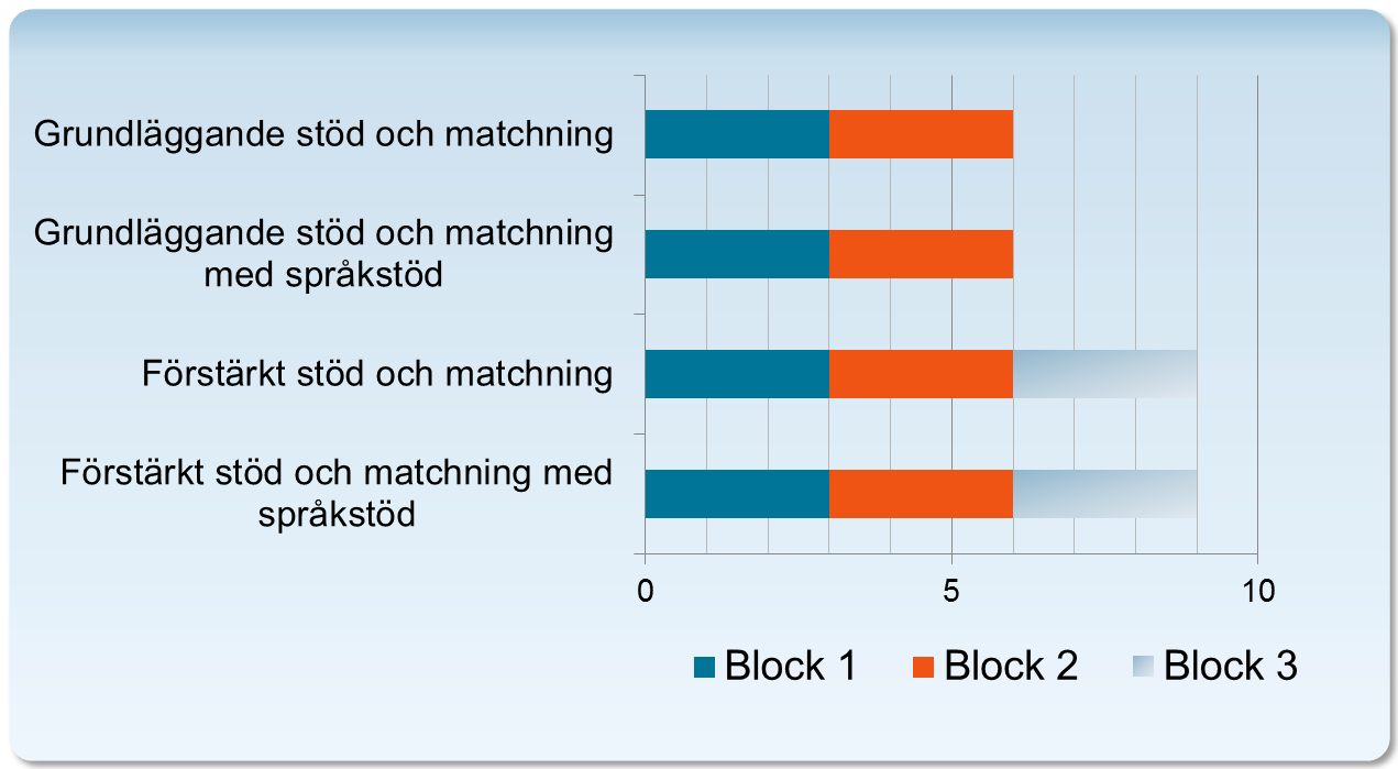 Sida: 6 av 21 2. Tjänstens upplägg, innehåll och längd 2.1 Tjänstens upplägg indelning i spår Tjänsten ska utgöra ett stöd för deltagaren och utgå från varje deltagares unika behov.