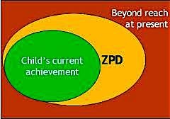 En modell av relationen mellan utvecklingszonen och ett barns nuvarande kunskaper (Learning and Teaching, 2011-12-06) Som modellen visar utgår utvecklingszonen från individens nuvarande kunskaper och