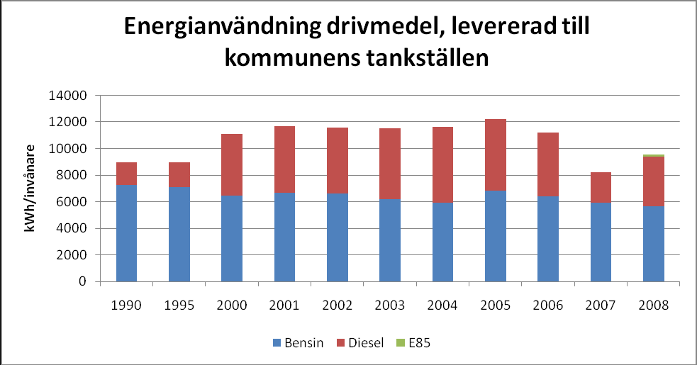 Ser man enbart på förhållandet mellan fossilt och förnybart får man dock inte glömma bort storleksordningen mellan dom olika områdena, vilket illustreras i figur 11: Figur 11: Användning av energi