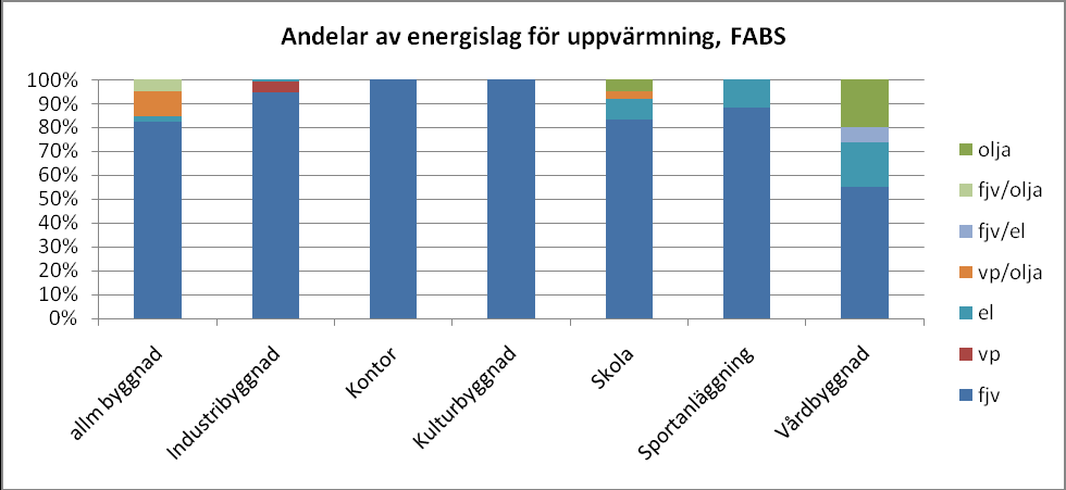 Figur 30: Jämförelse av energianvändningen för värme, beredning av tappvarmvatten och fastighetsel i kwh/m2 jämfört med Boverkets referensvärden för den genomsnittliga energianvändningen för liknande