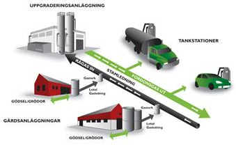 biogasanläggningar och infrastruktur för biogasproduktion på även andra platser än runt Brålanda i Dalsland.