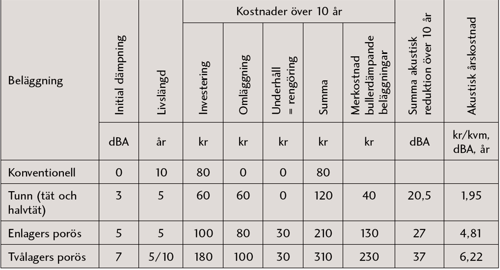 109 11. Val av lågbullerbeläggning, kostnadsaspekter, m m 11.