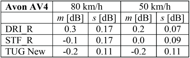 Variabeln m visar avvikelser från medelvärdet av de tre mätvagnarna, variabeln s visar standardavvikelsen runt detta medelvärde (för olika vägbeläggningar). Från [Kragh, 2010].