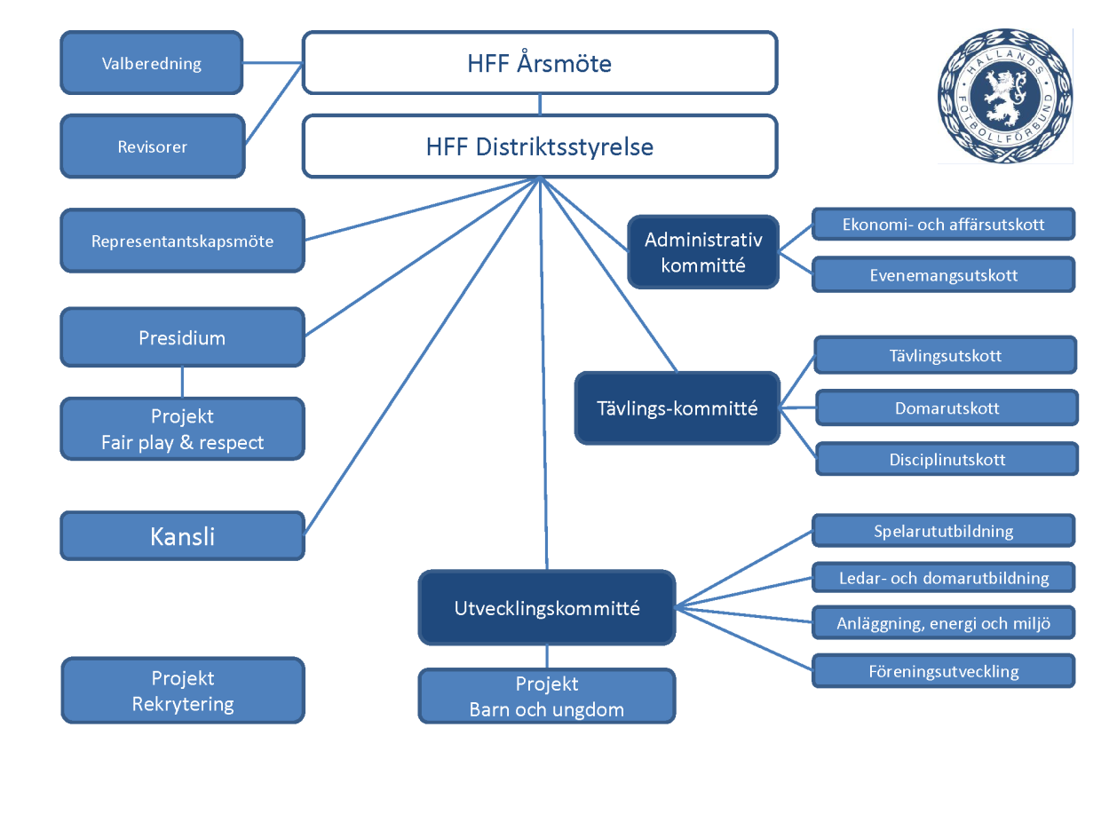 Hallands Fotbollförbund ansvarar och administrerar tävlingsverksamhet för seniorer och ungdomar (från 12 år och äldre), liksom bland annat utbildningar, domarverksamhet, föreningsutveckling,