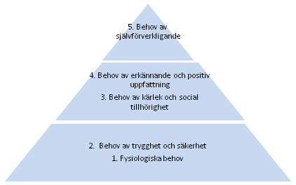 Figur 1. Behovshierarki (Maslow, 1987). Maslow menar att vartenda ett av behoven långt ner i hierarkin måste tillfredsställas innan nästa högre behov kan tillfredställas.