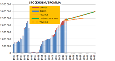 Passagerarnivåerna i de tre olika scenarierna år 2040 är 41, 49 respektive 57 miljoner.