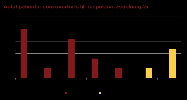 Avsnitt 4.1 Fördjupad beskrivning Tiden till överflyttning till US var i genomsnitt 17 timmar Överflyttning till US Av patienterna som läggs in på MIMA flyttas ca 68 patienter per år till US.