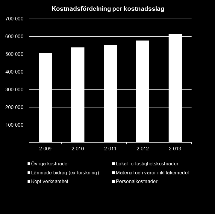 Appendix 1 Perspektivbeskrivning Ekonomiperspektivet Ekonomin speglar verksamheten på LiM I det följande avsnittet ges en bild av LiM:s kostnader.