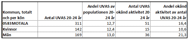 10 Det innebär att i Motala så hade vi, 2012, 311 unga vuxna som inte arbetade eller studerade (UVAS) vilket motsvarade 12,7 % av populationen.