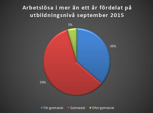 2 Där de som varit utan arbete i mer än 12 eller 24 månader är grupp unga vuxna som löper en stor risk att hamna i ett permanent utanförskap.