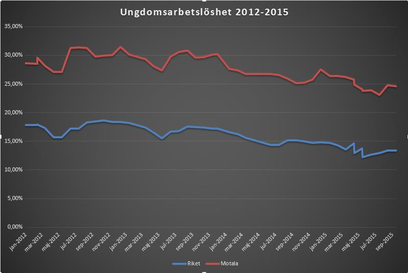 4 Utveckling och historisk tillbakablick Den höga ungdomsarbetslösheten är inte någon ny företeelse i Motala.